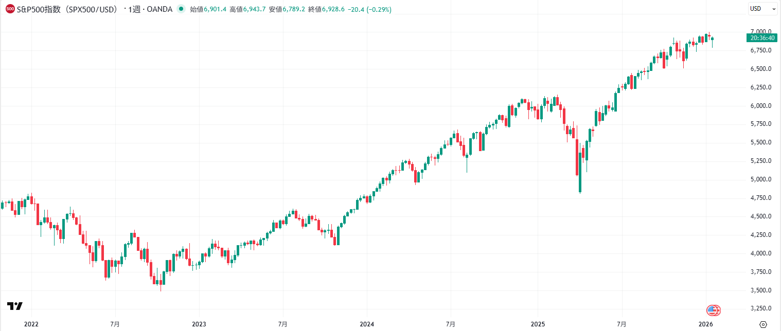 S&P500の週足チャート