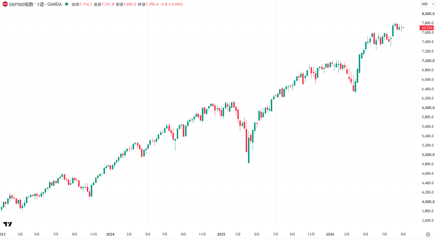 S＆P500の週足チャート