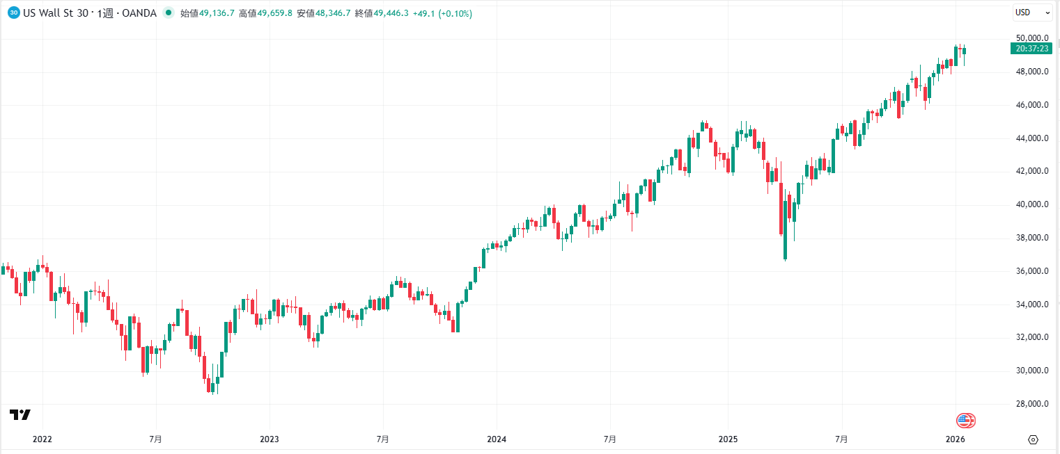 NYダウの週足チャート