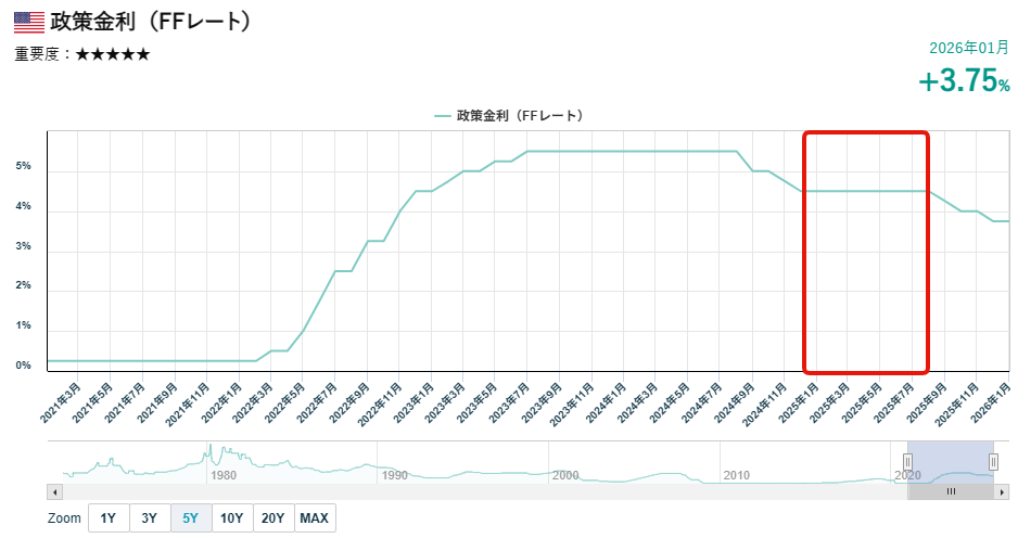 米国の政策金利