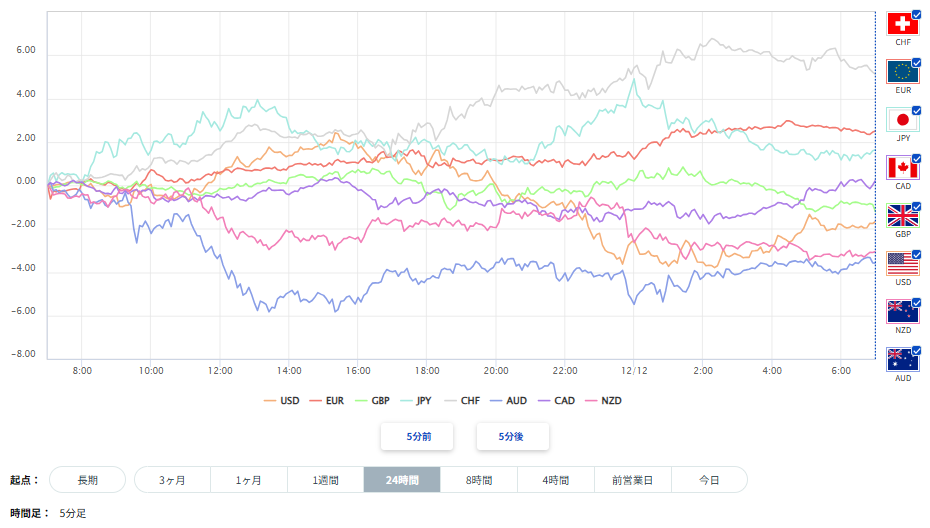 豪ドル、円を含む主要8通貨の通貨強弱分析