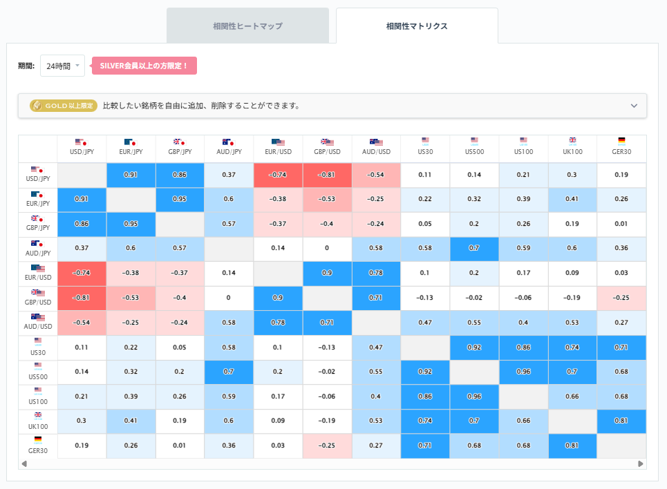 豪ドル円と他の通貨ペアとの相関分析
