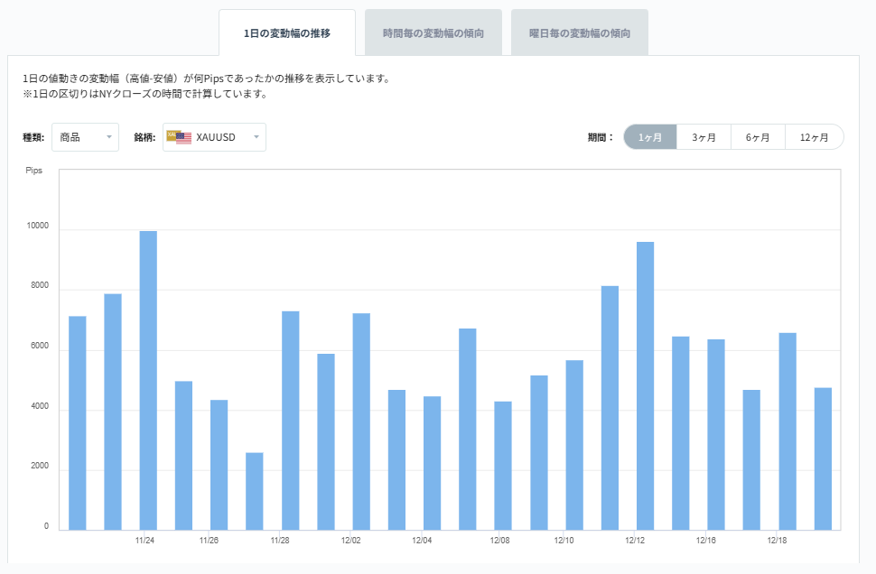 XAUUSDのボラティリティグラフチャート（1日の変動幅の推移）2025/12/22