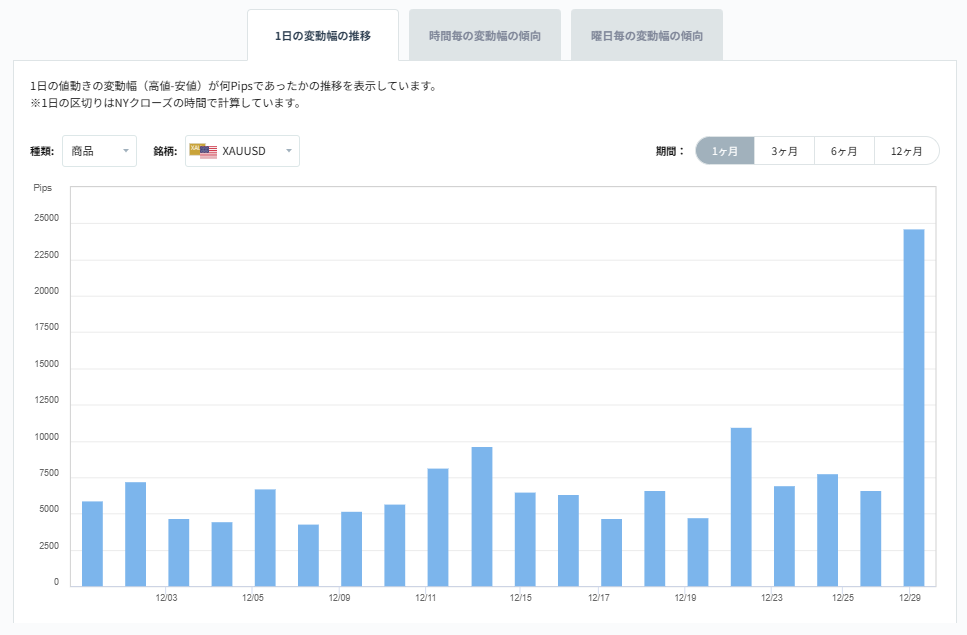 XAUUSDのボラティリティグラフチャート（1日の変動幅の推移）2025/12/30