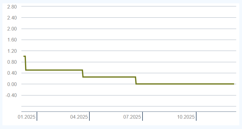 20251219_スイス国立銀行（SNB）の政策金利