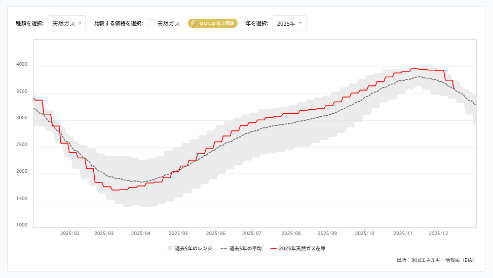 天然ガス貯蔵量の推移（週間）2025/12/25