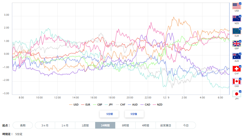 米ドル、円を含む主要8通貨の通貨強弱分析
