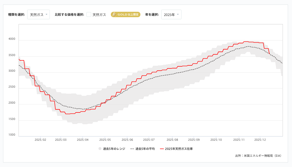 天然ガス貯蔵量の推移（週間）2025/12/23