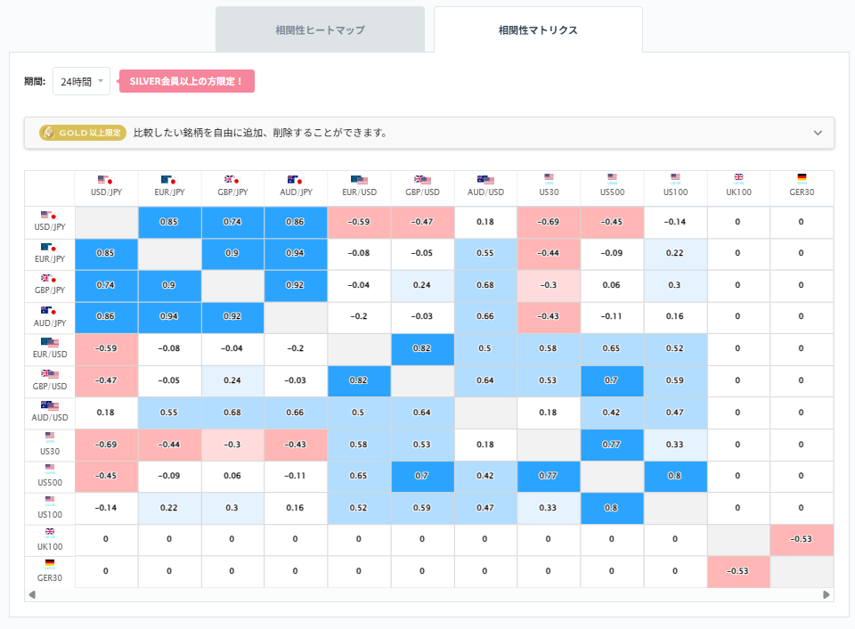ドル円と他の通貨ペアとの相関分析