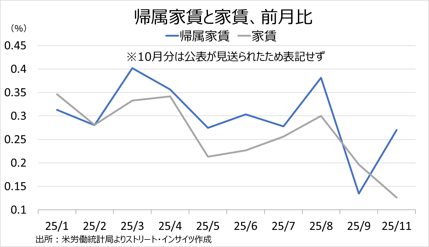 チャート：帰属家賃と家賃、前月比の推移
