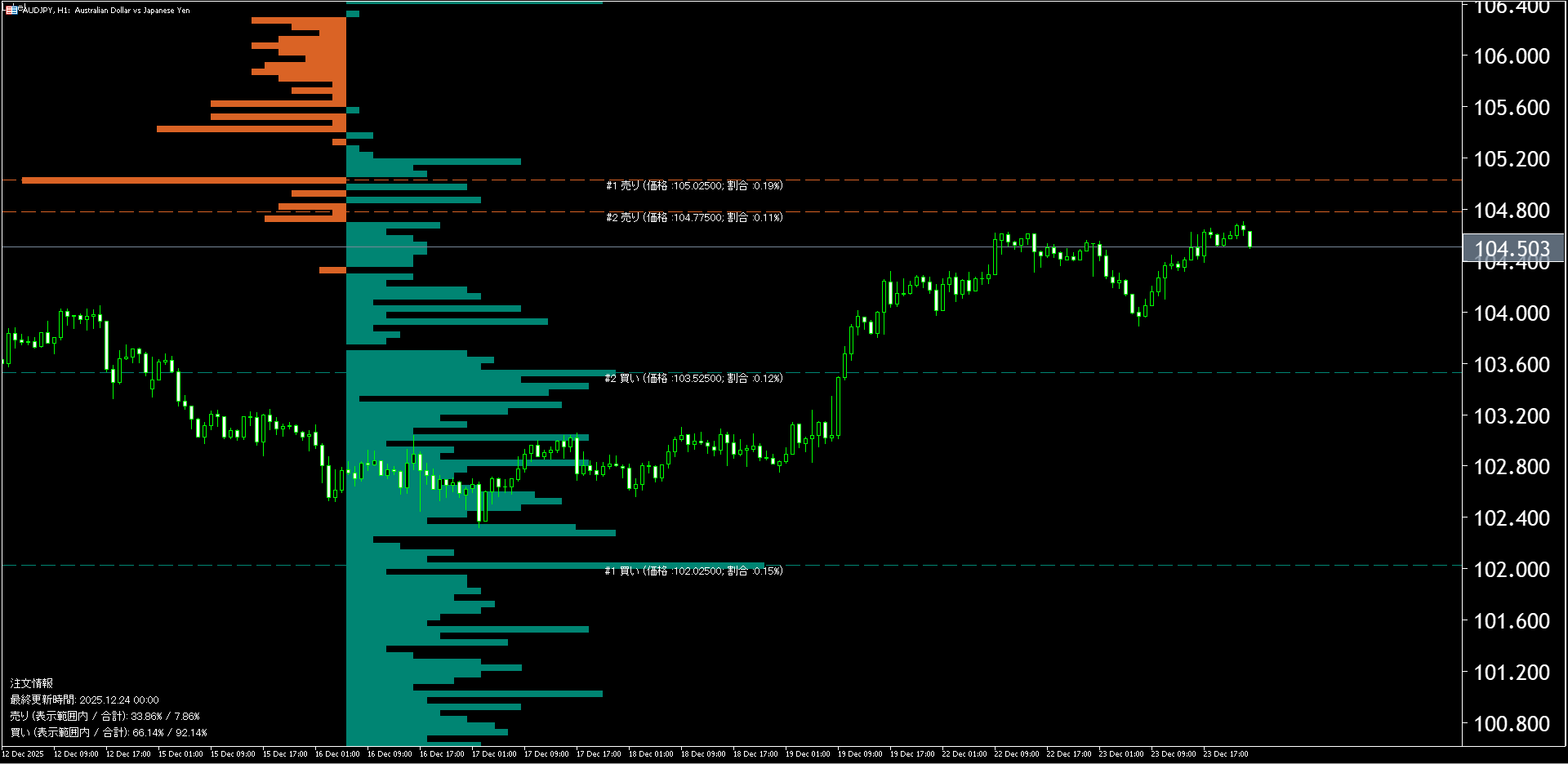 本日（2025年12月24日）の豪ドル円チャートテクニカル分析