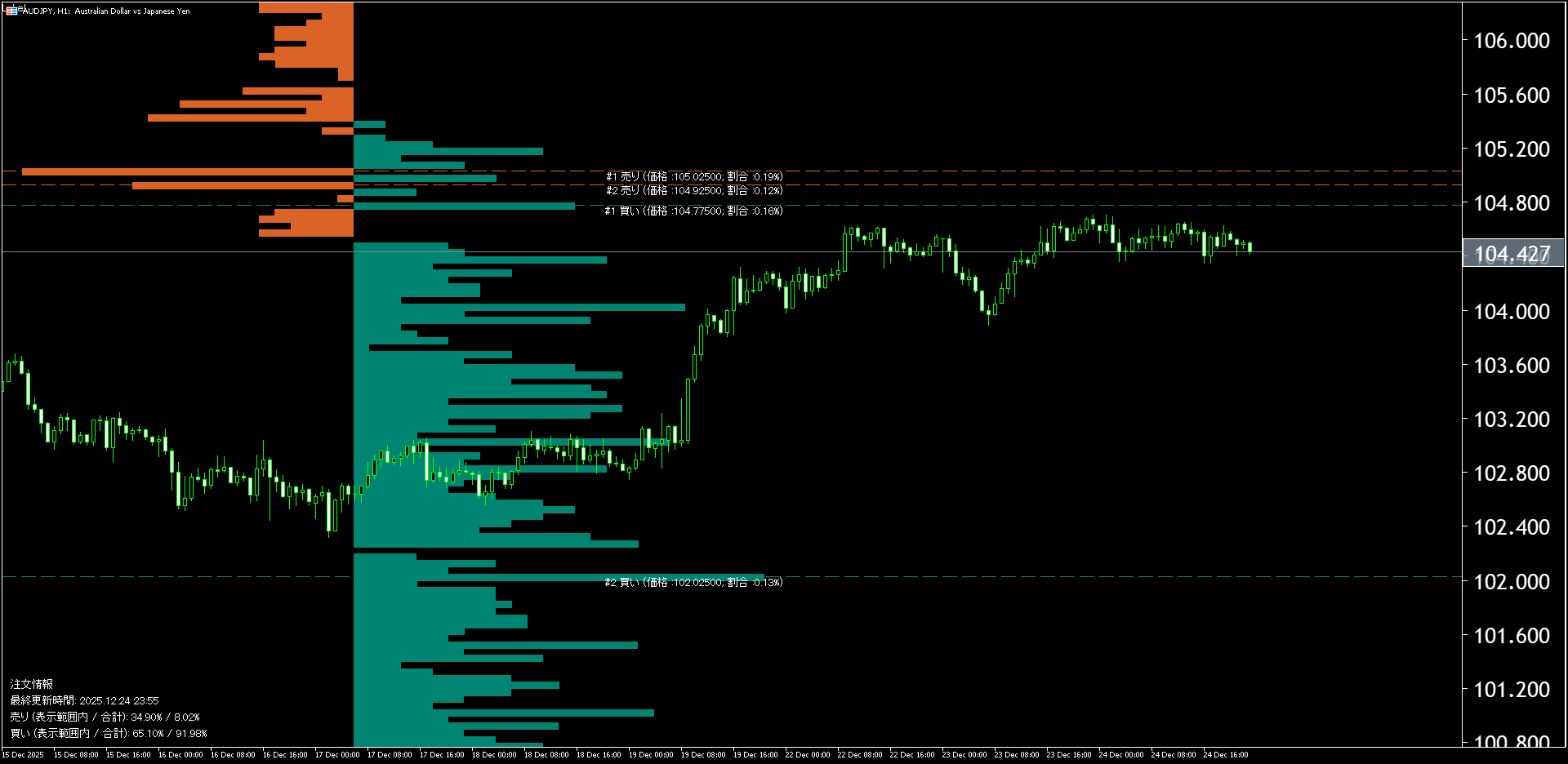 本日（2025年12月25日）の豪ドル円チャートテクニカル分析