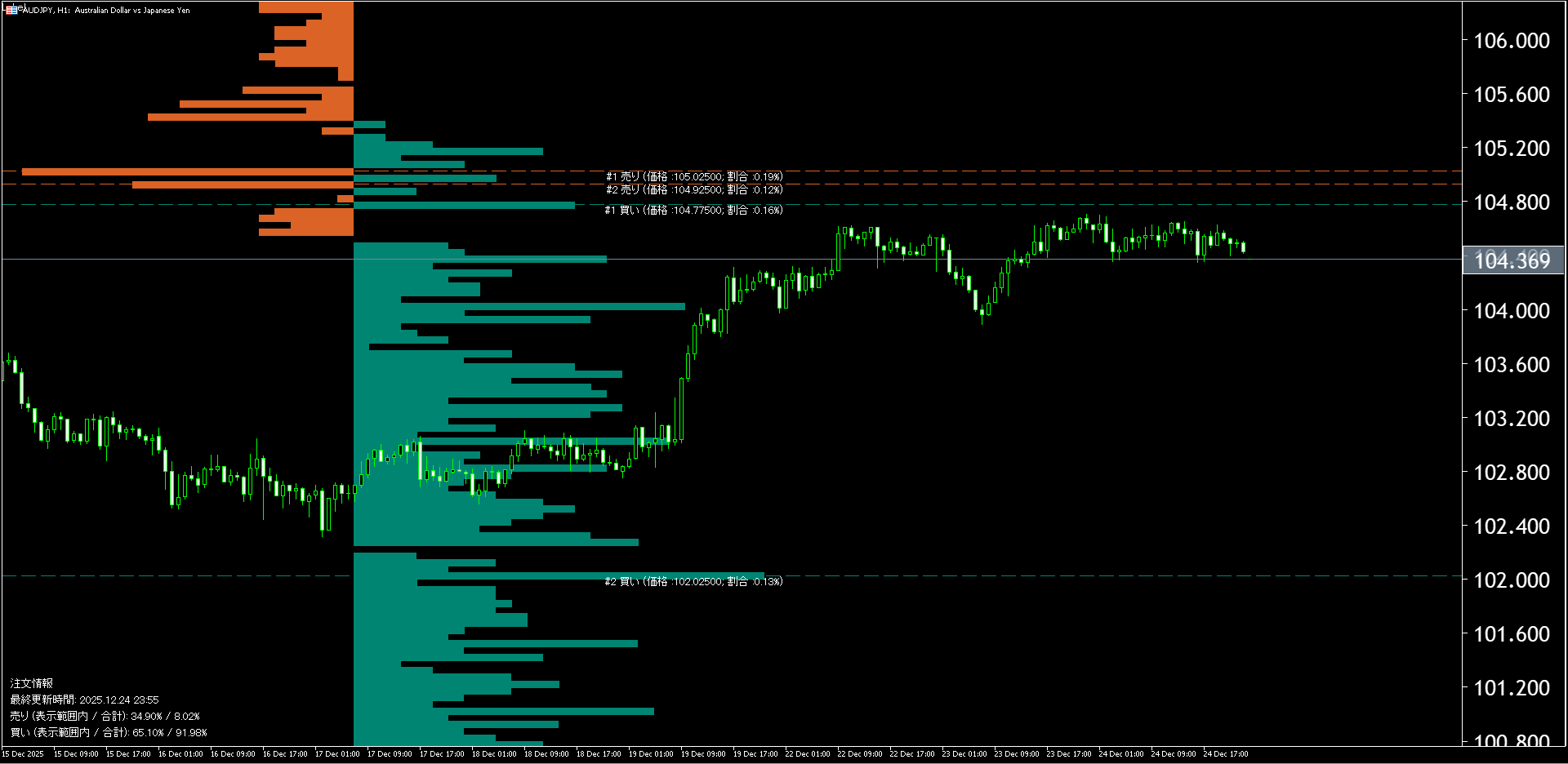 本日（2025年12月26日）の豪ドル円チャートテクニカル分析