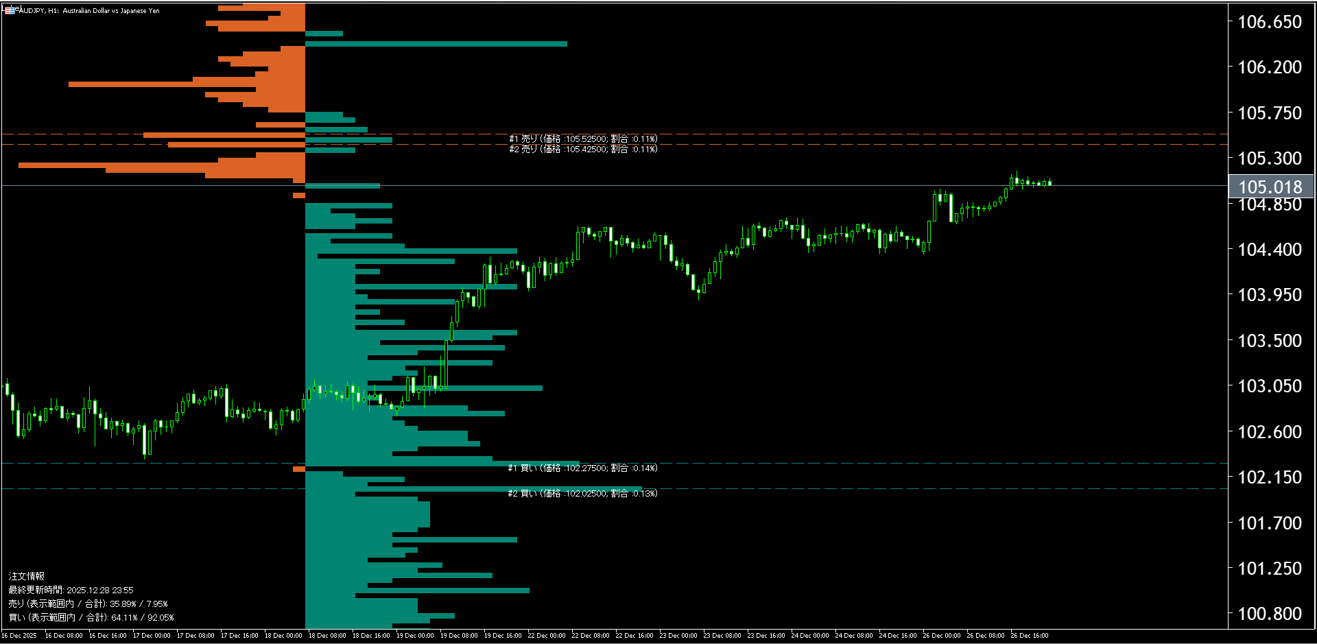 本日（2025年12月29日）の豪ドル円チャートテクニカル分析