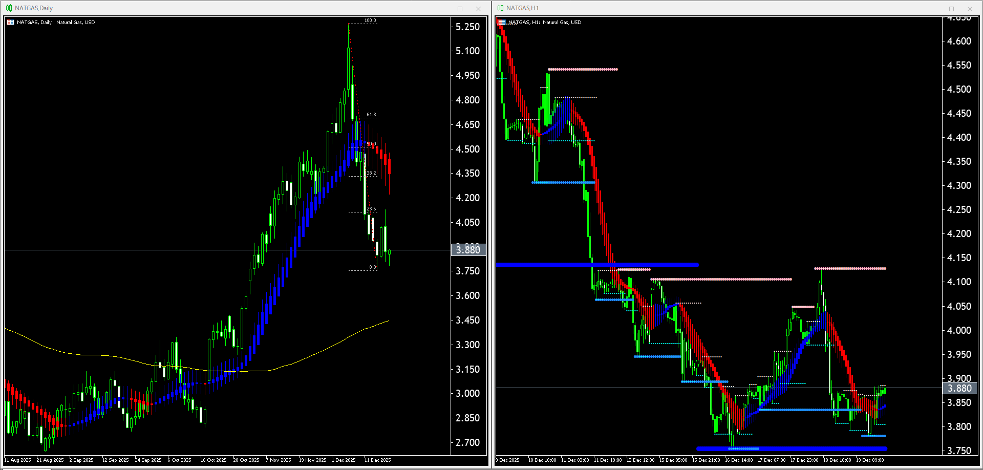 【天然ガス(NATGAS)】本日(2025年12月22日)のチャートテクニカル分析