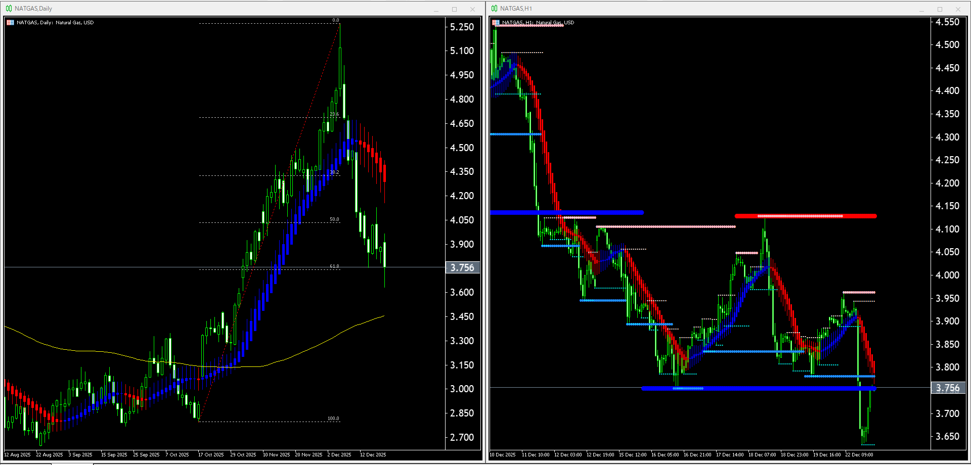 【天然ガス(NATGAS)】本日（2025年12月23日）のチャートテクニカル分析