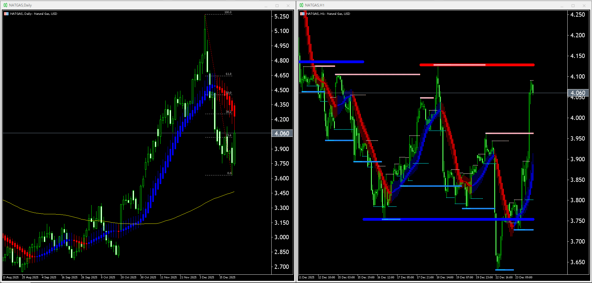 【天然ガス(NATGAS)】本日（2025年12月24日）のチャートテクニカル分析