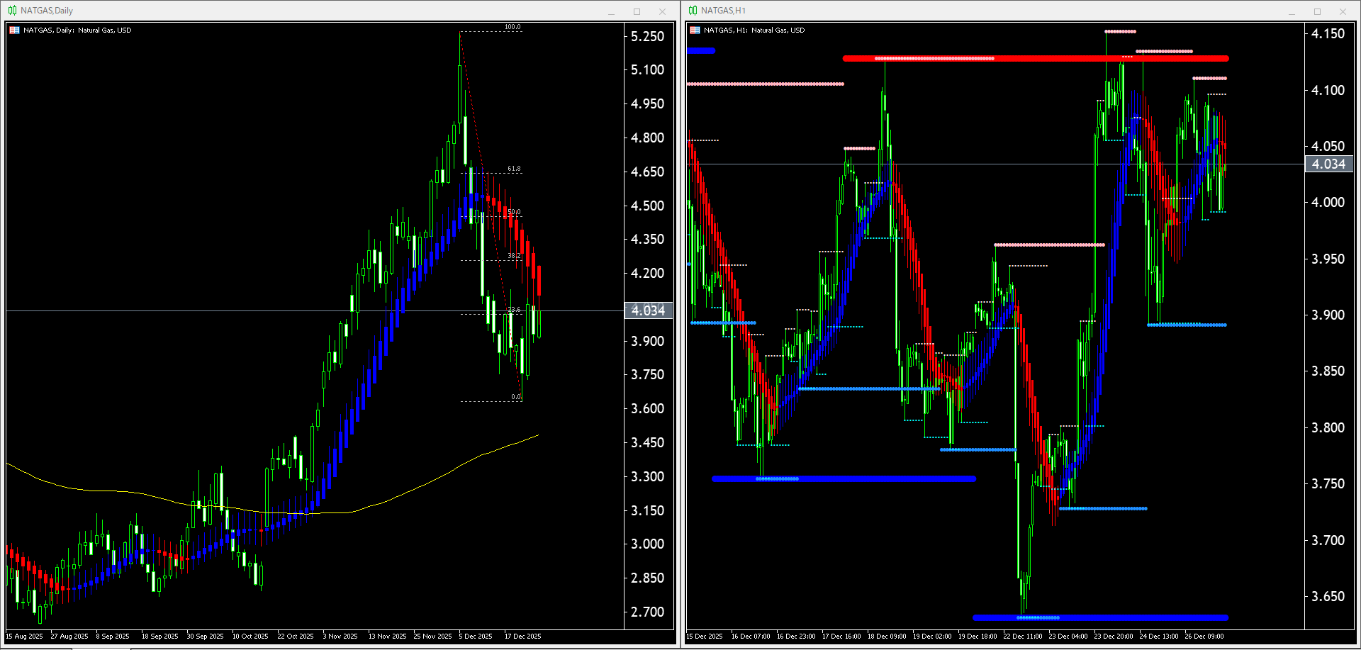 【天然ガス(NATGAS)】本日（2025年12月29日）のチャートテクニカル分析