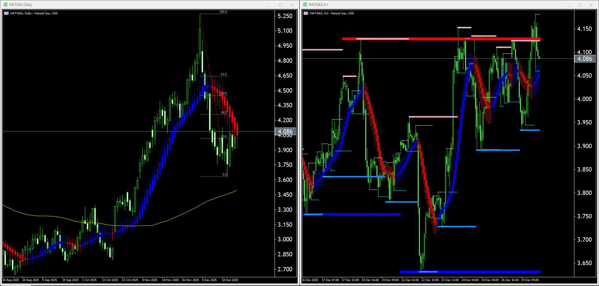 【天然ガス(NATGAS)】本日(2025年12月30日)のチャートテクニカル分析