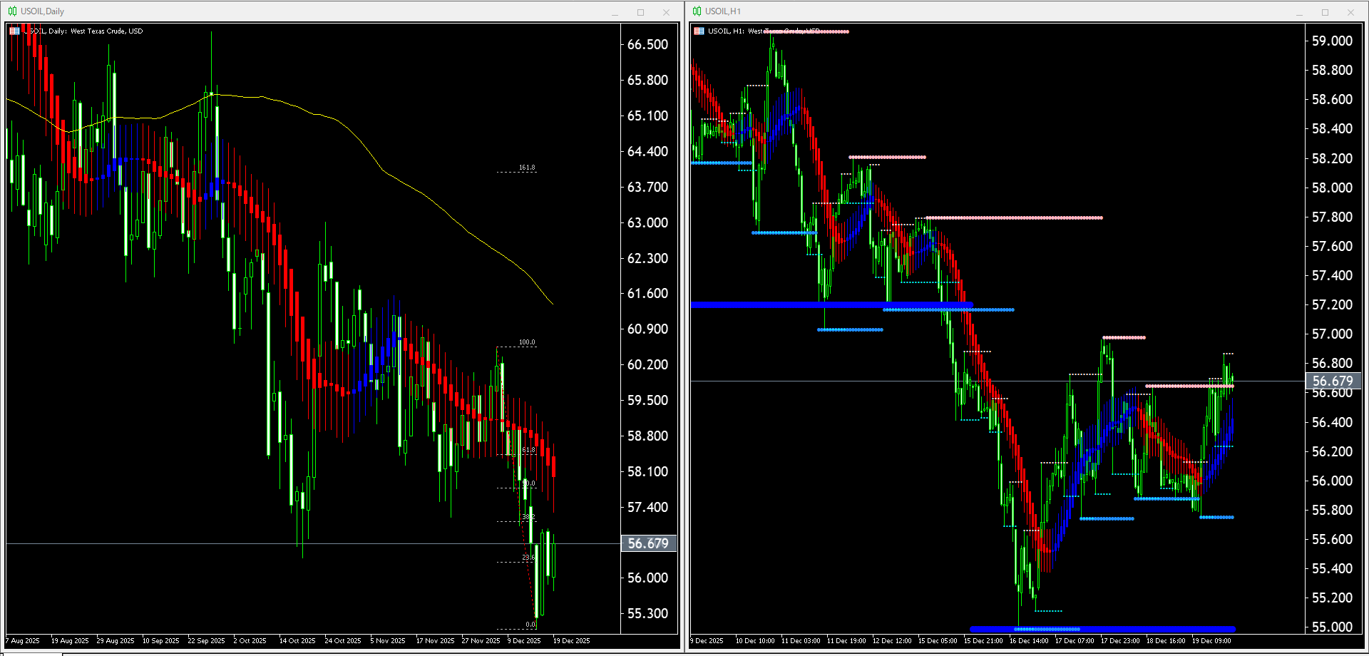 【WTI原油(USOIL)】本日（2025年12月22日）のチャートテクニカル分析