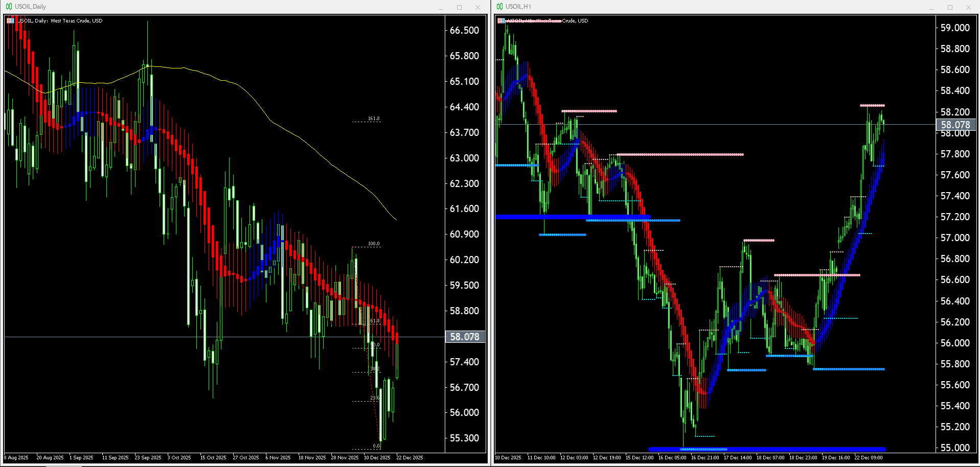 【WTI原油(USOIL)】本日（2025年12月23日）のチャートテクニカル分析