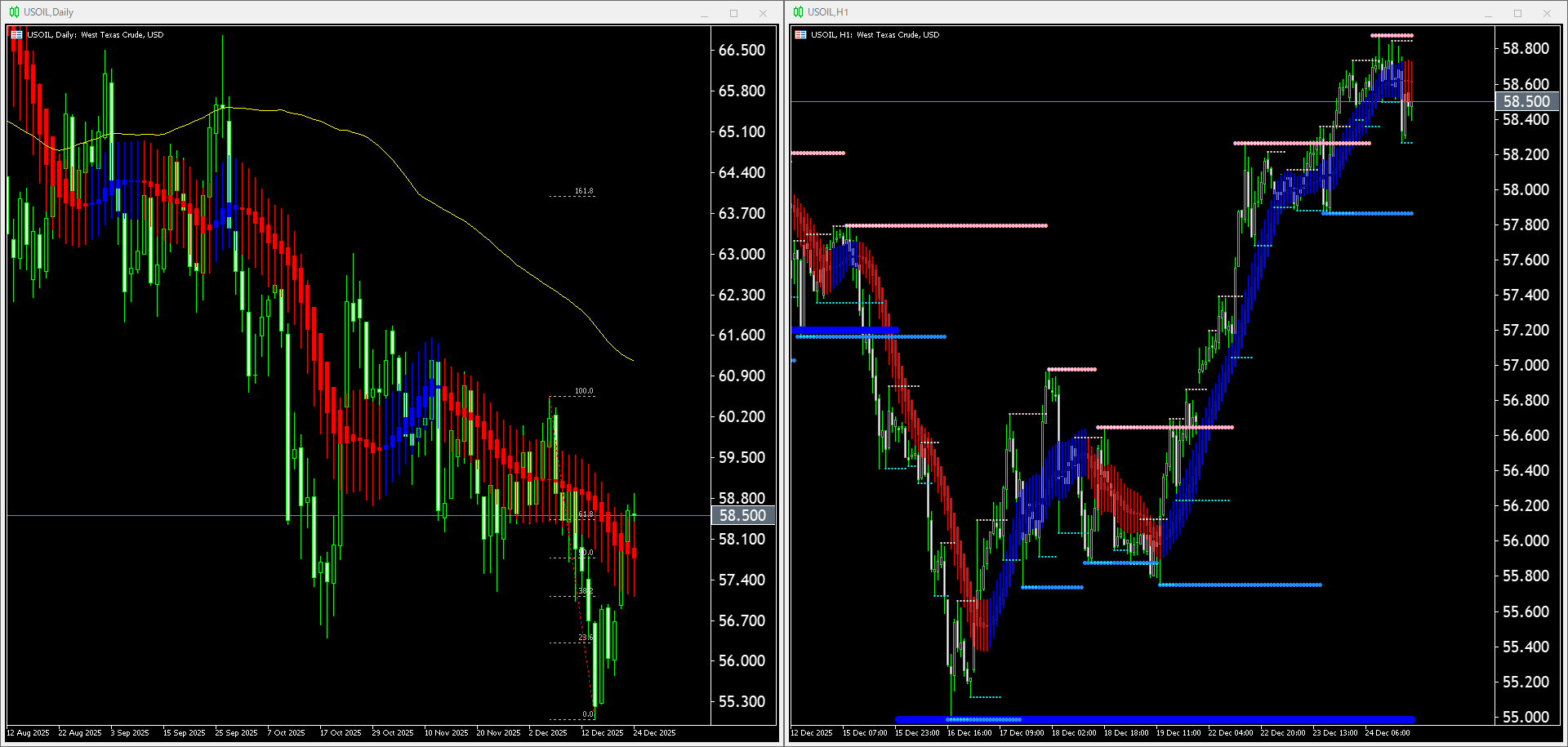 【WTI原油(USOIL)】本日（2025年12月25日）のチャートテクニカル分析