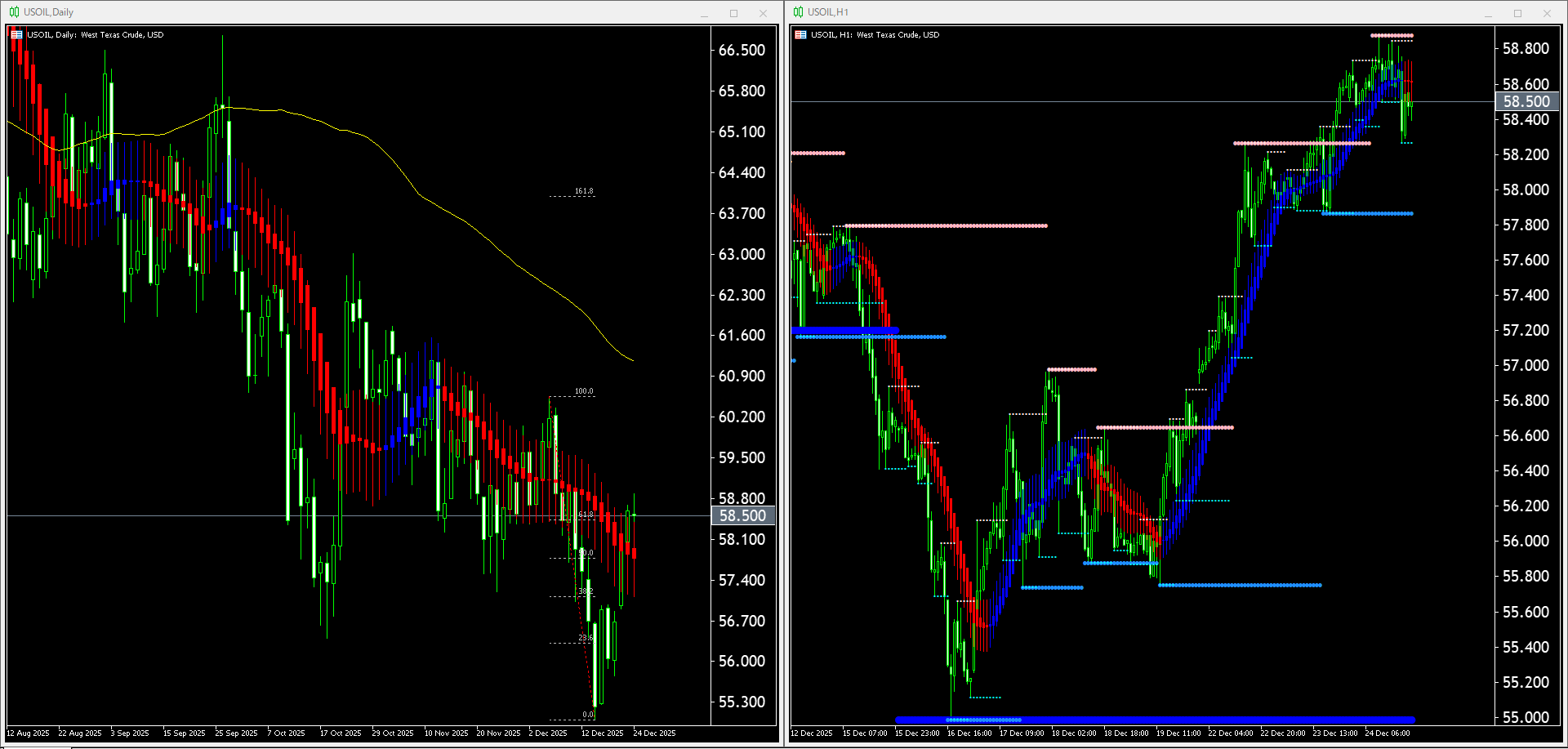 【WTI原油(USOIL)】本日（2025年12月26日）のチャートテクニカル分析