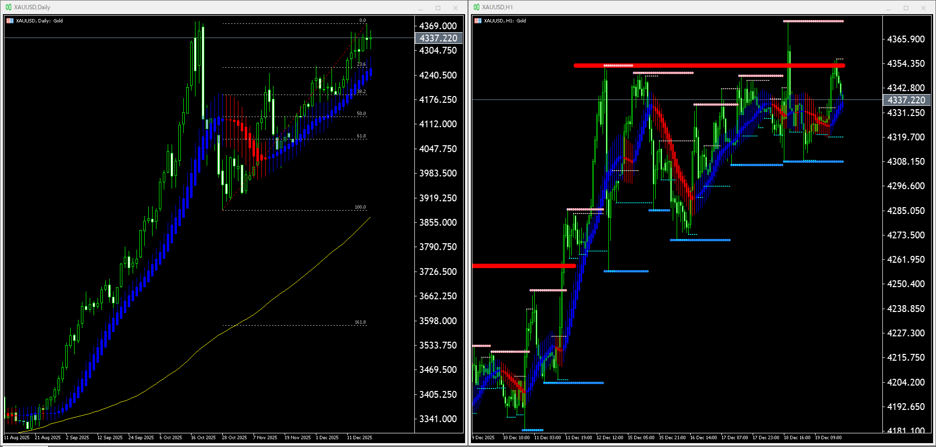 【金(XAU)】本日（2025年12月22日）のチャートテクニカル分析