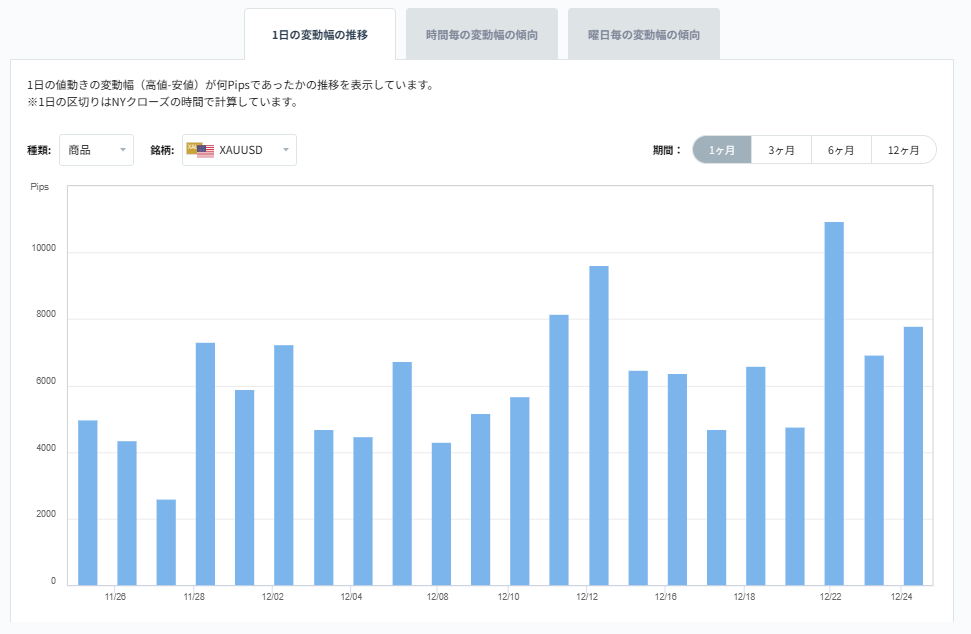 XAUUSDのボラティリティグラフチャート（1日の変動幅の推移）2025/12/25