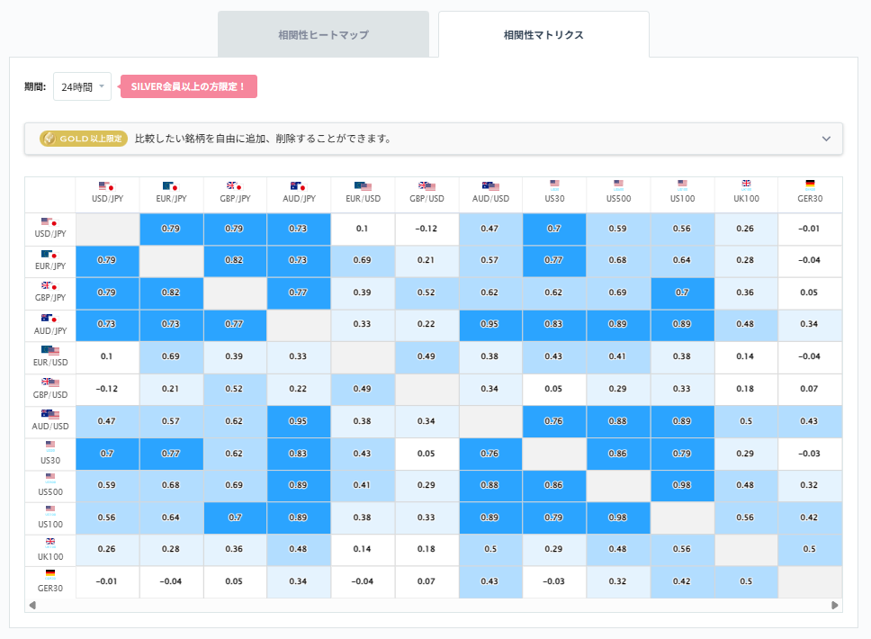 ユーロ円と他の通貨ペアとの相関分析
