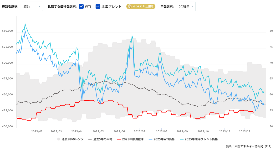 原油在庫の推移(週間)2025/12/30