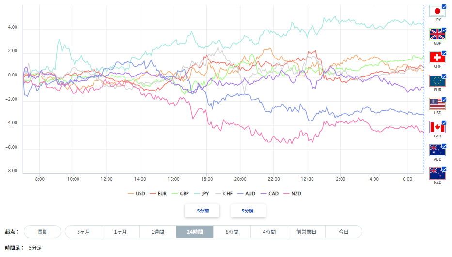 ユーロ、円を含む主要8通貨の通貨強弱分析