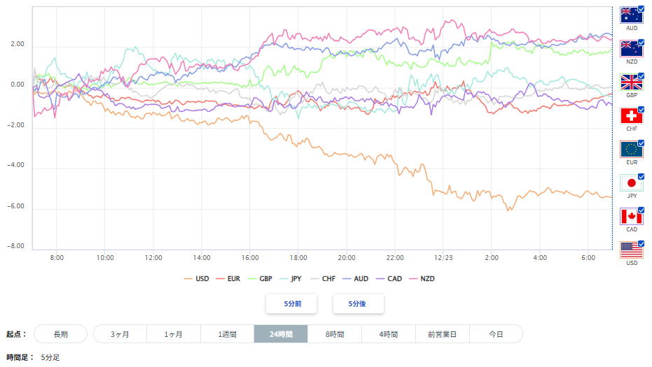 豪ドル、円を含む主要8通貨の通貨強弱分析