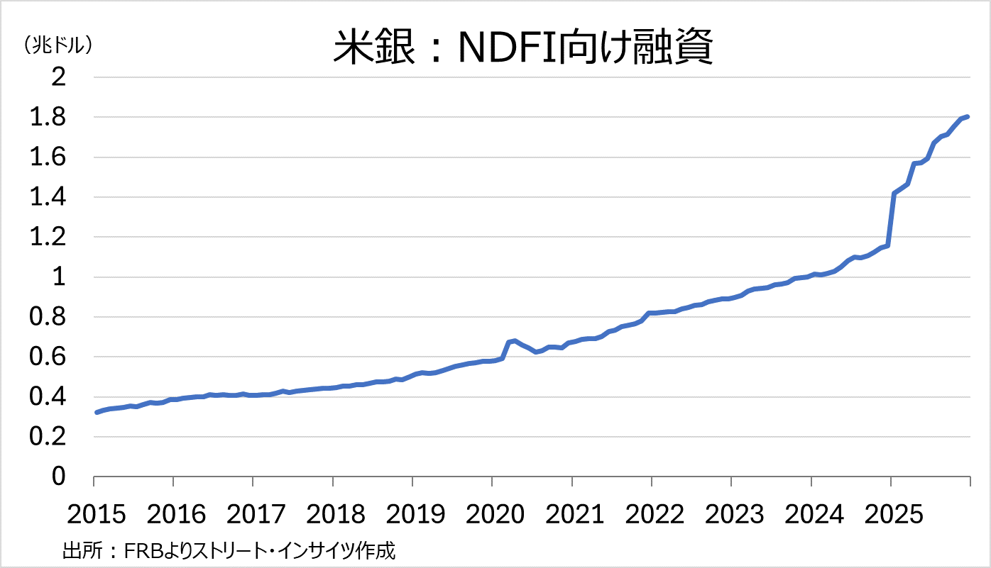 チャート:米商業銀行のNDFI向け投資は2025年から急増