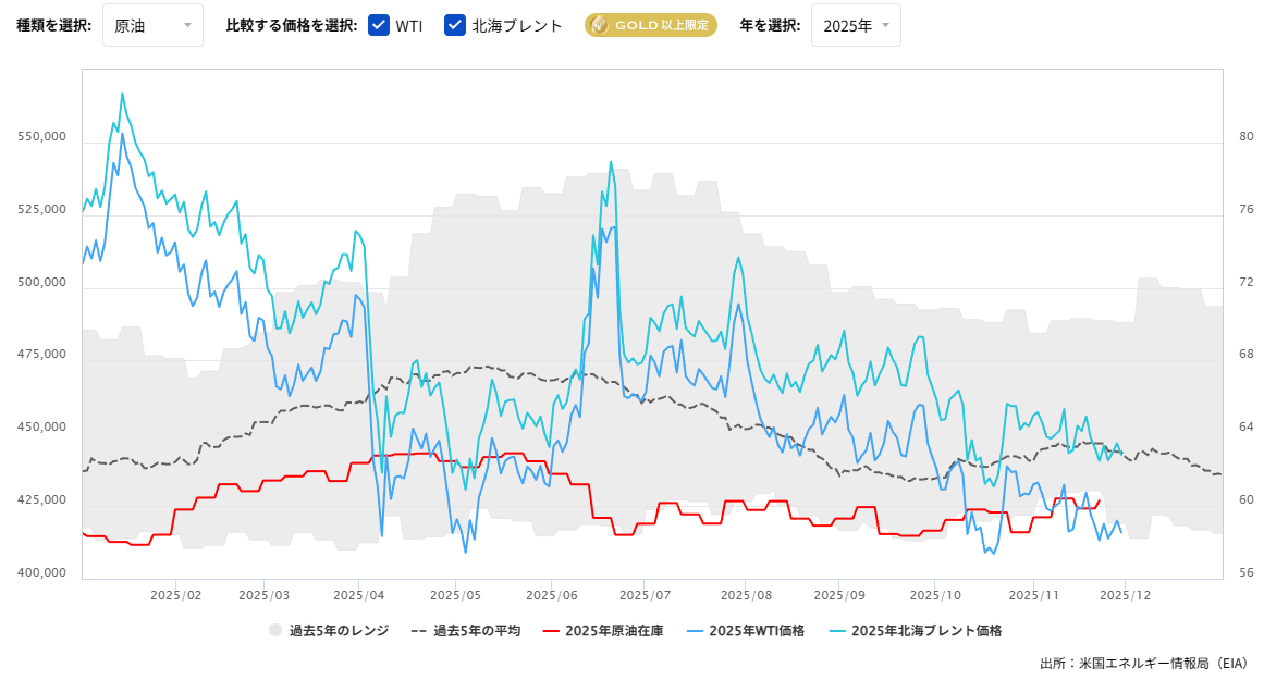 原油在庫の推移(週間)