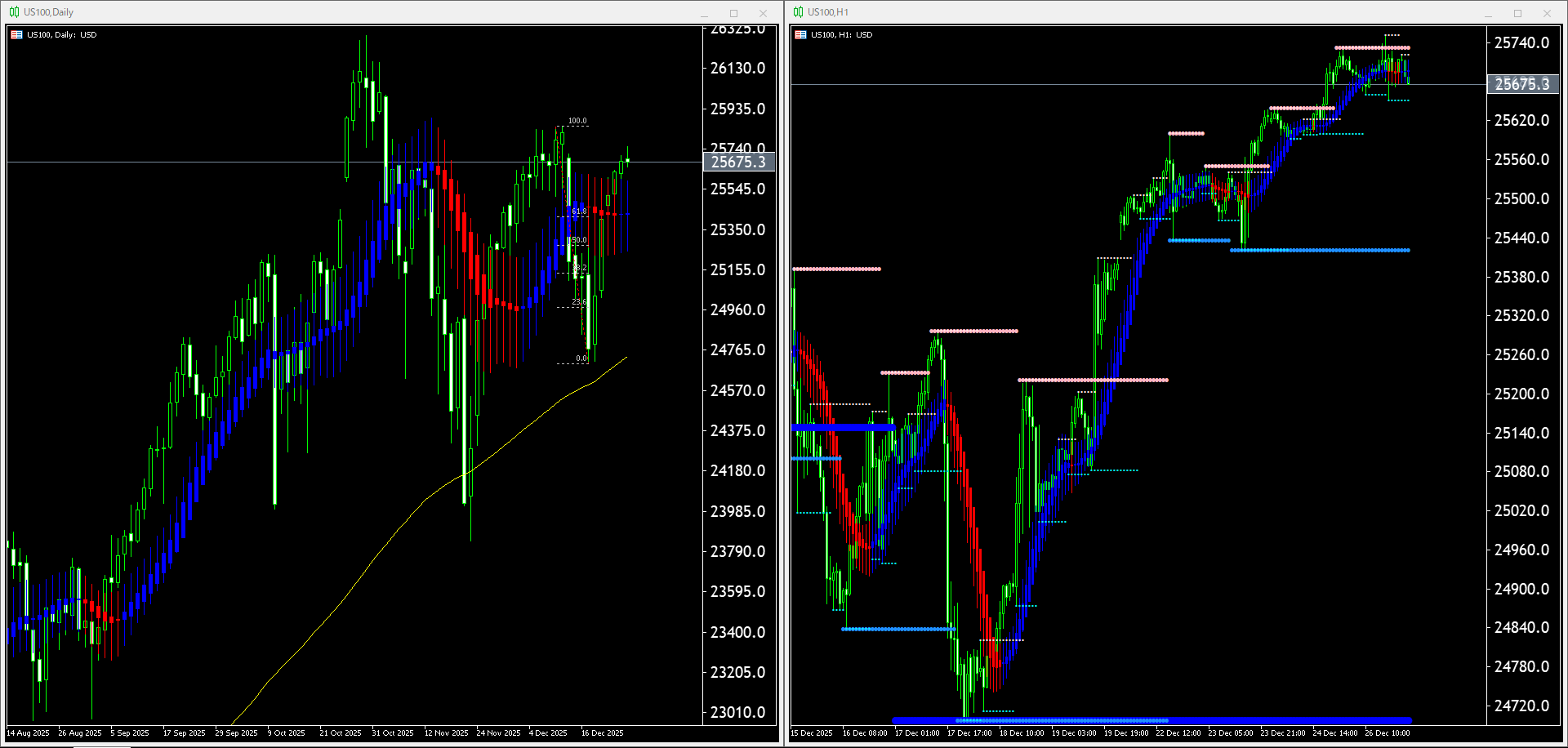 本日（2025年12月29日）US100のチャートテクニカル分析