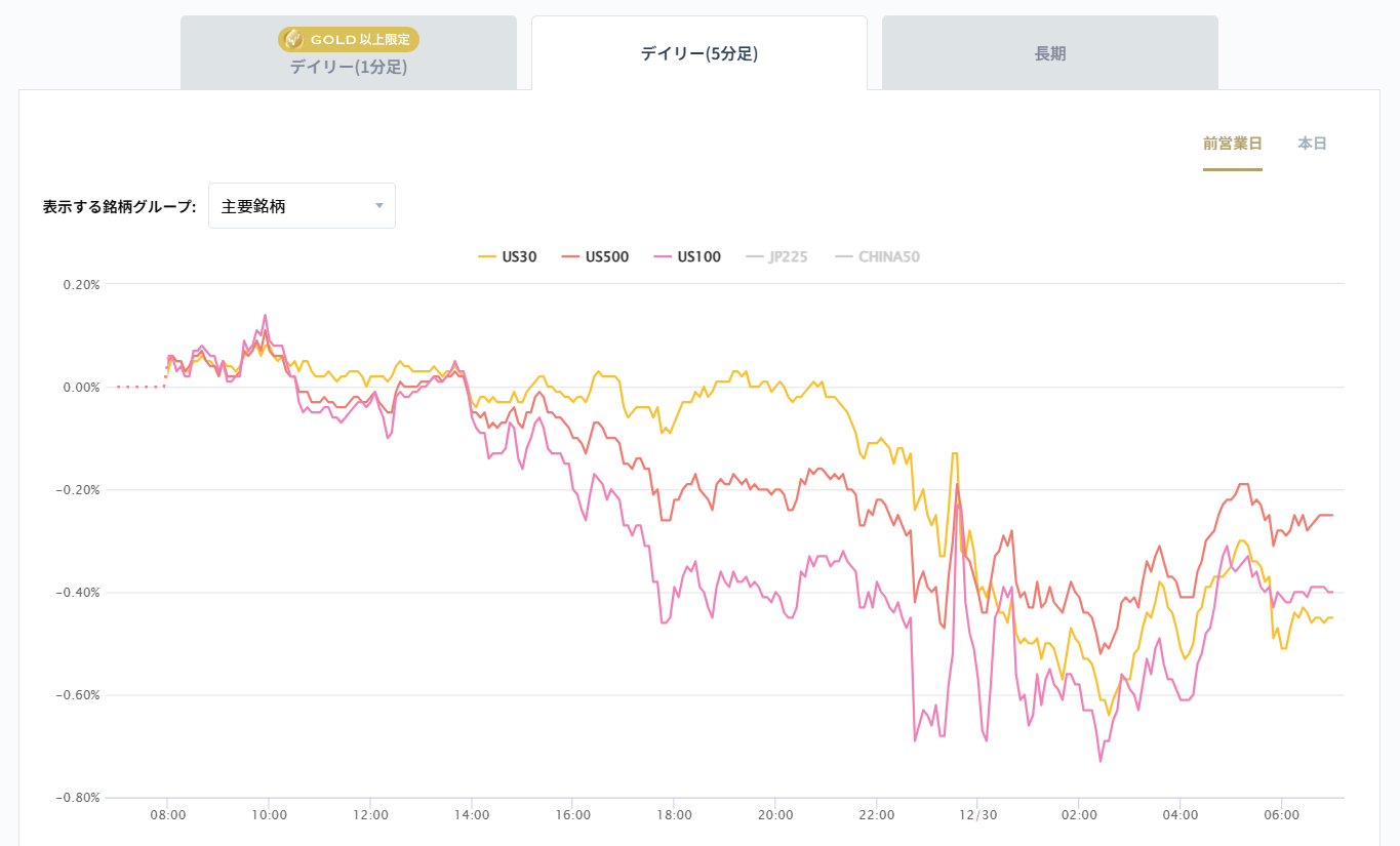 米国の主要株価指数の変化率チャート2025/12/30