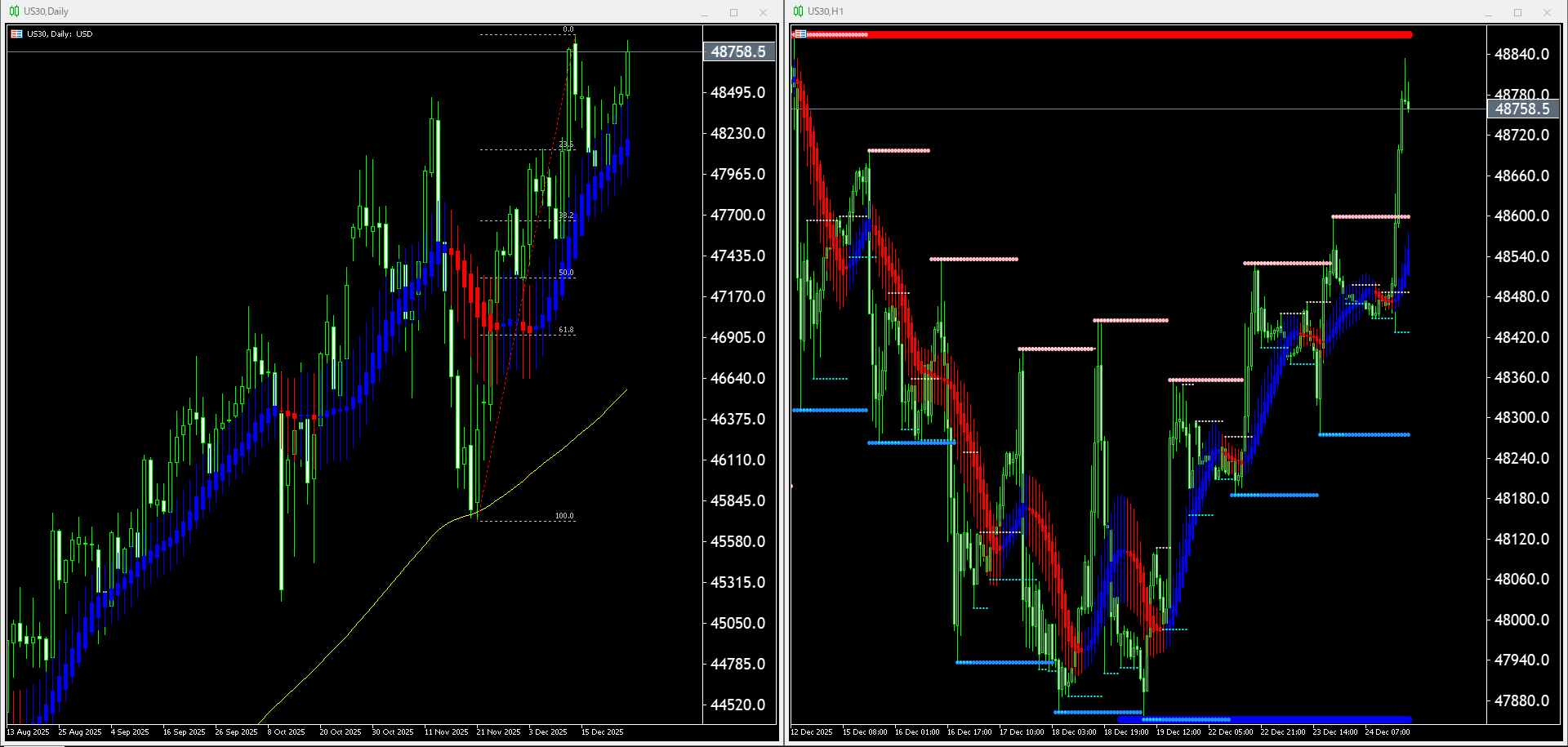本日（2025年12月26日）US30のチャートテクニカル分析