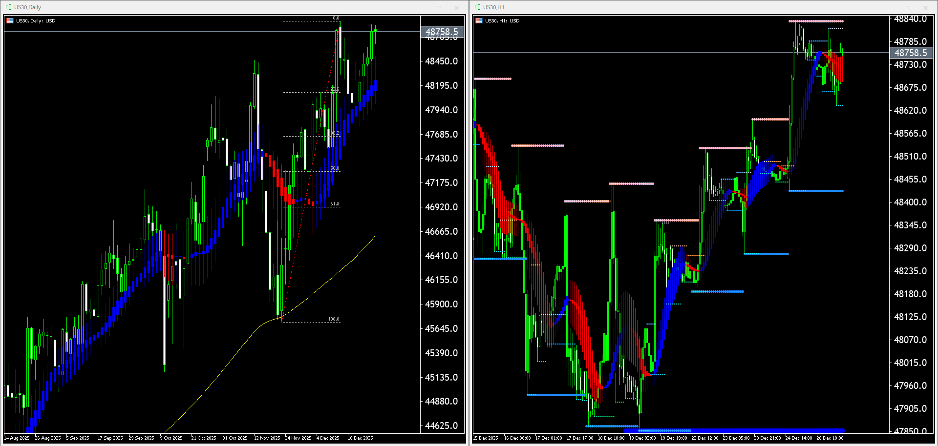 本日（2025年12月29日）US30のチャートテクニカル分析