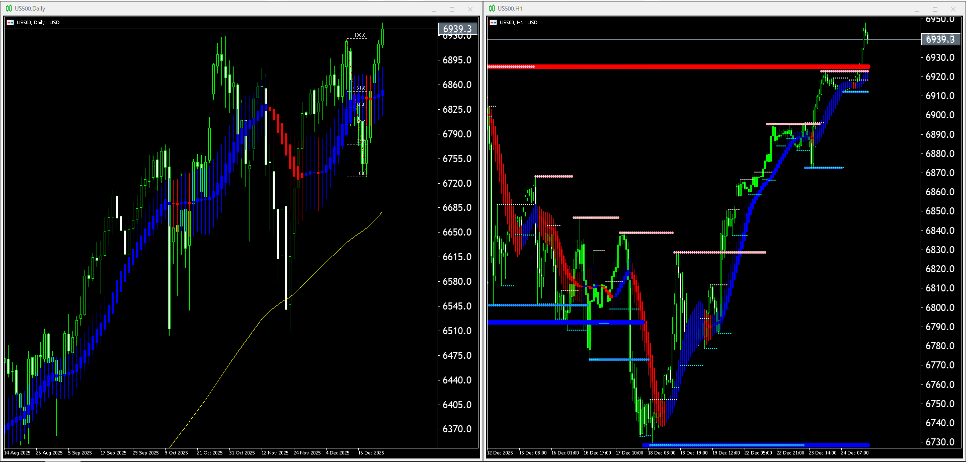 本日（2025年12月25日）のUS500チャートテクニカル分析