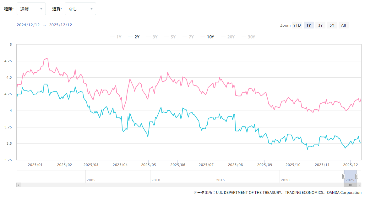 20251218_米国債利回りの推移