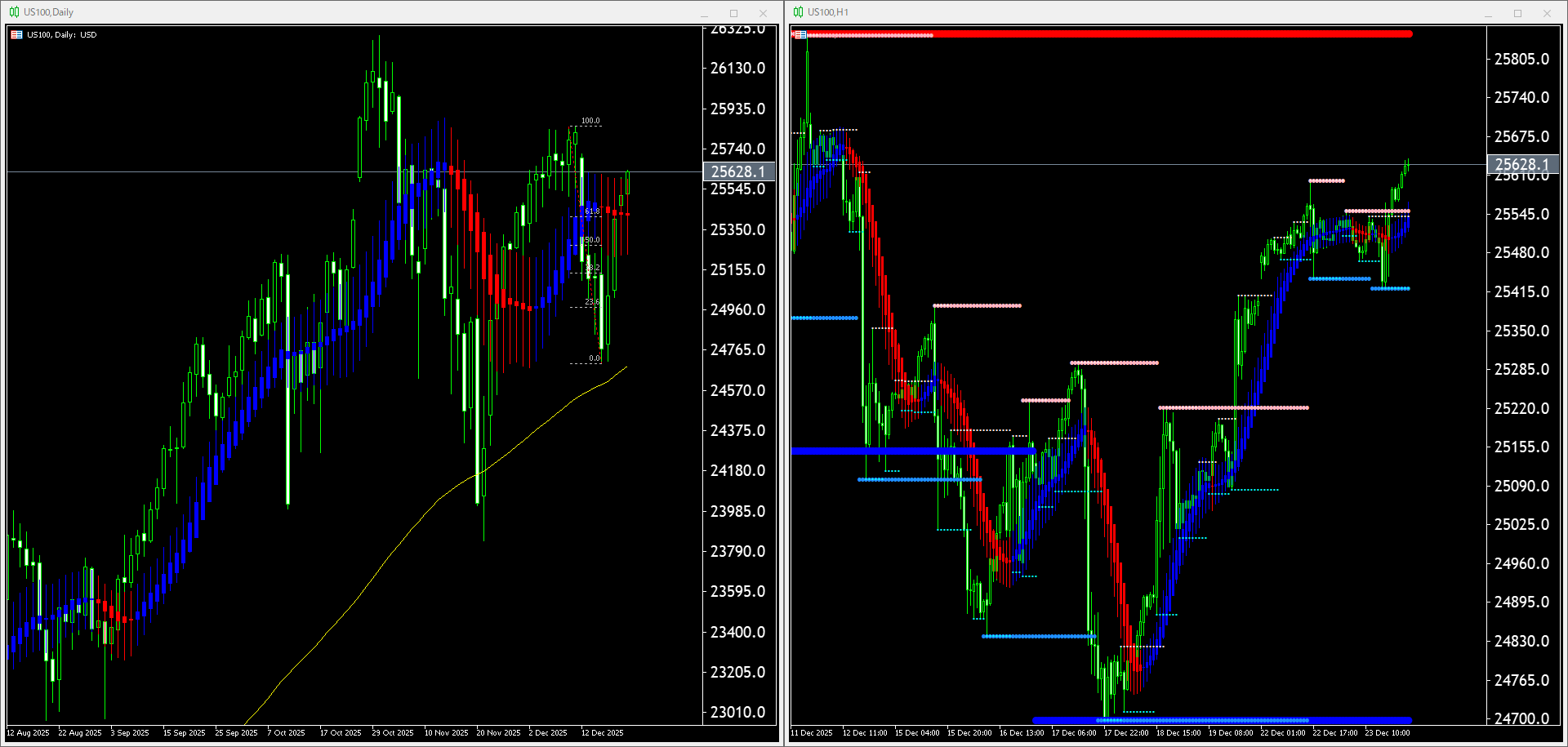 本日（2025年12月24日）US100のチャートテクニカル分析2025/12/24