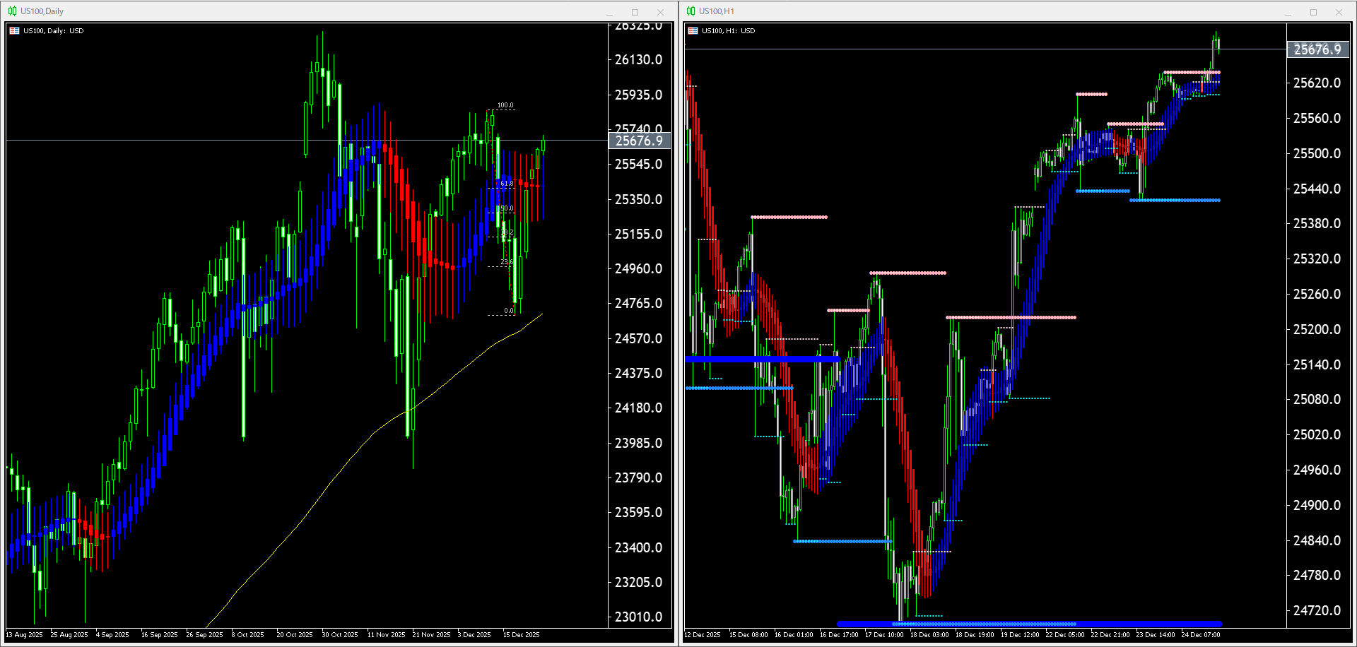 本日（2025年12月25日）US100のチャートテクニカル分析