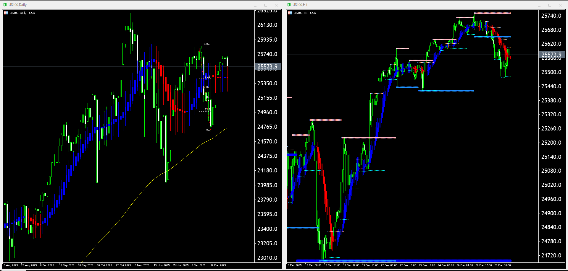 本日(2025年12月30日)US100のチャートテクニカル分析