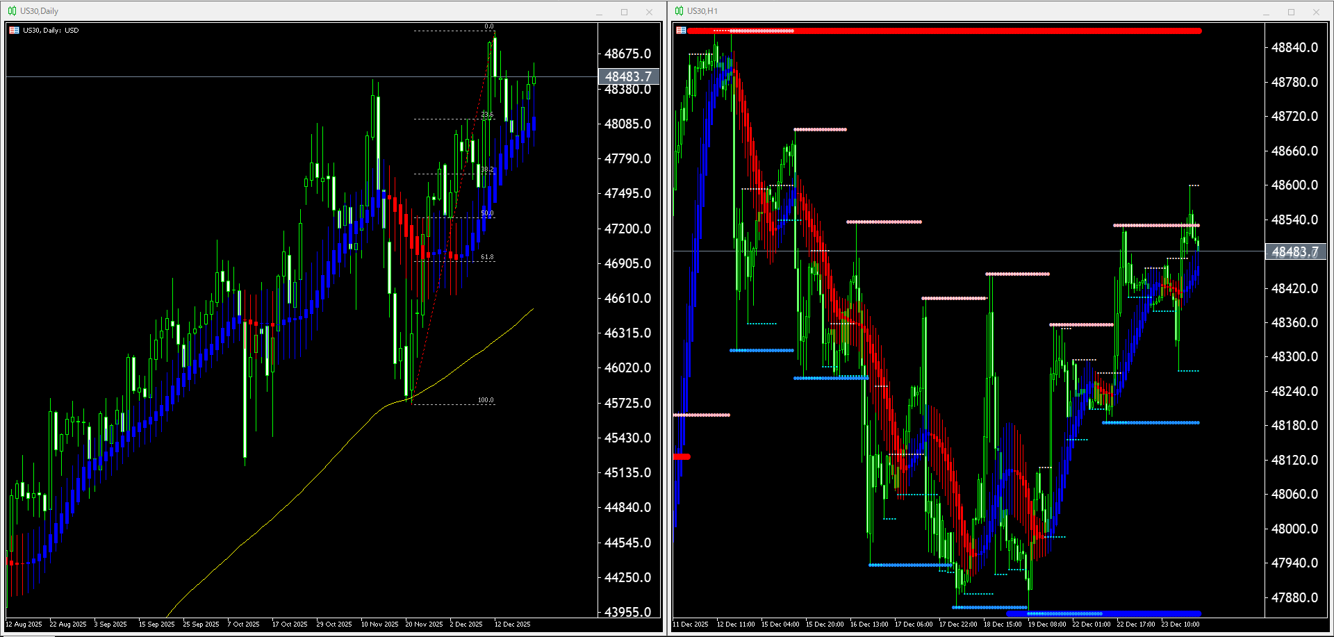 本日(2025年12月24日)US30のチャートテクニカル分析