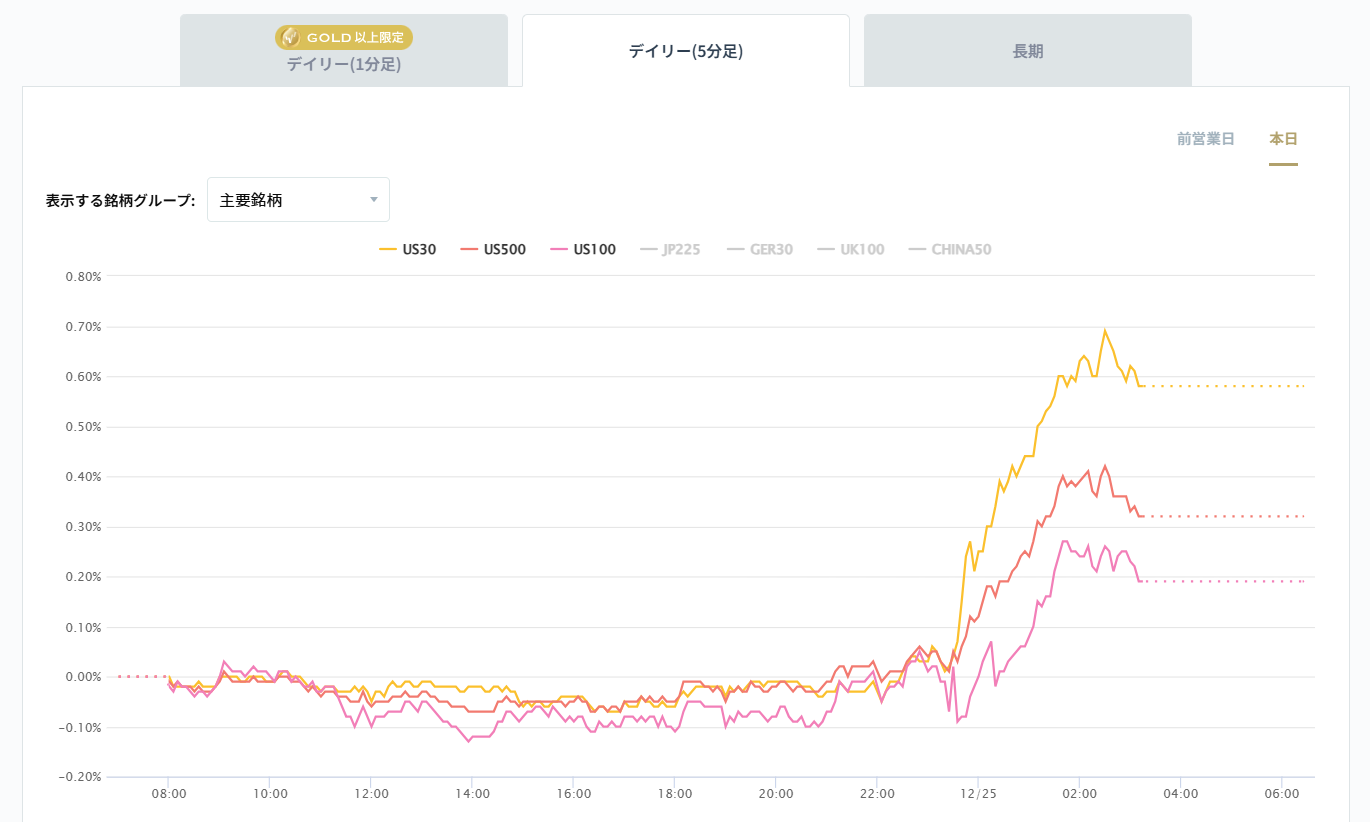 米国の主要株価指数の変化率チャート2025/12/25