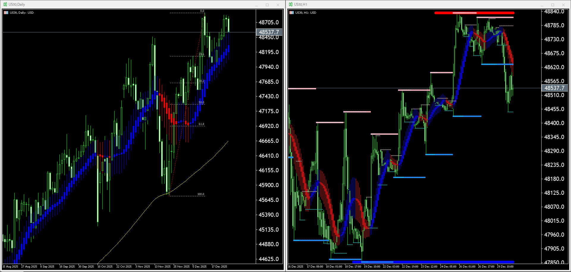 本日(2025年12月30日)US30のチャートテクニカル分析