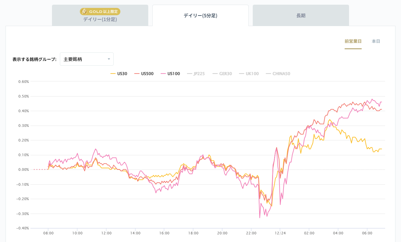 米国の主要株価指数の変化率チャート2025/12/24