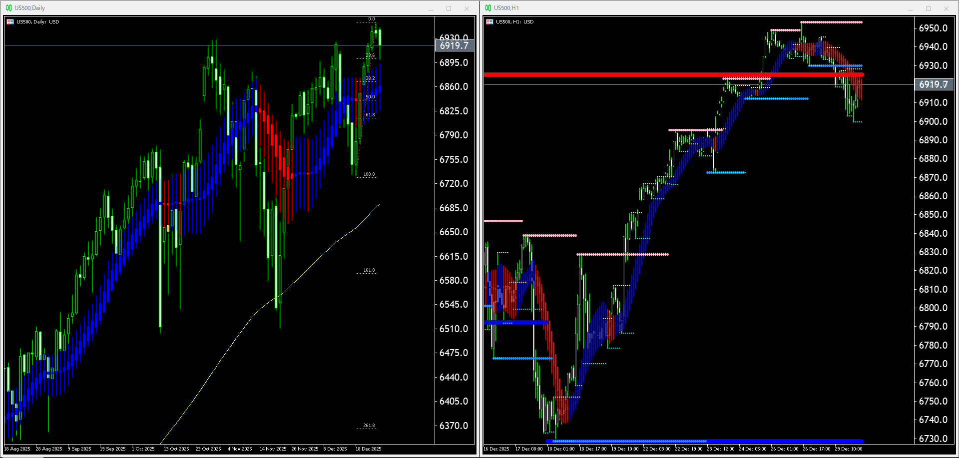 本日(2025年12月30日)のUS500チャートテクニカル分析