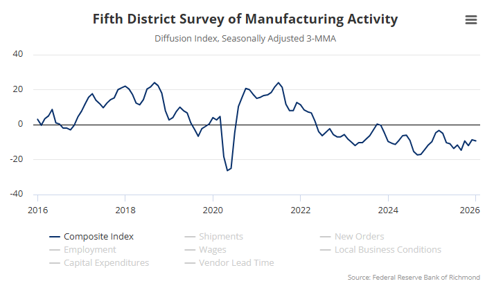 リッチモンド連銀製造業指数の推移